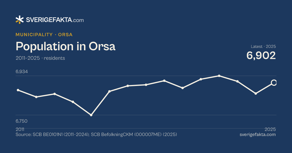 Line chart of population in Orsa 2011–2025, from 6,867 residents to 6,902 residents. Source: SCB BE0101N1 (2011–2024); SCB BefolkningCKM (000007ME) (2025).
