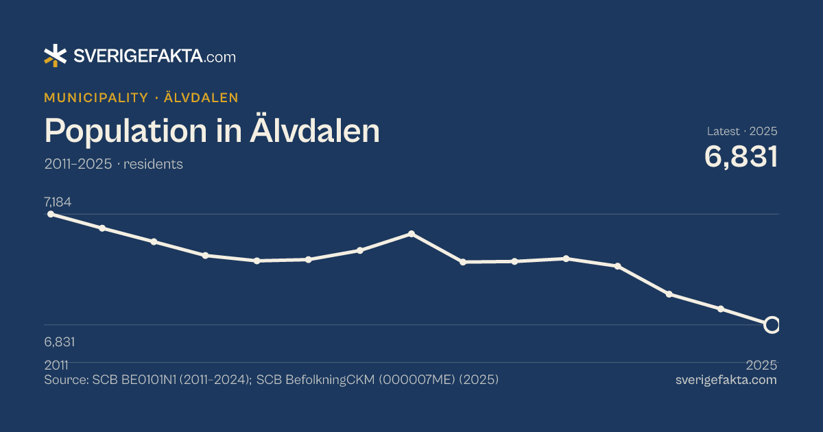 Line chart of population in Älvdalen 2011–2025, from 7,184 residents to 6,831 residents. Source: SCB BE0101N1 (2011–2024); SCB BefolkningCKM (000007ME) (2025).