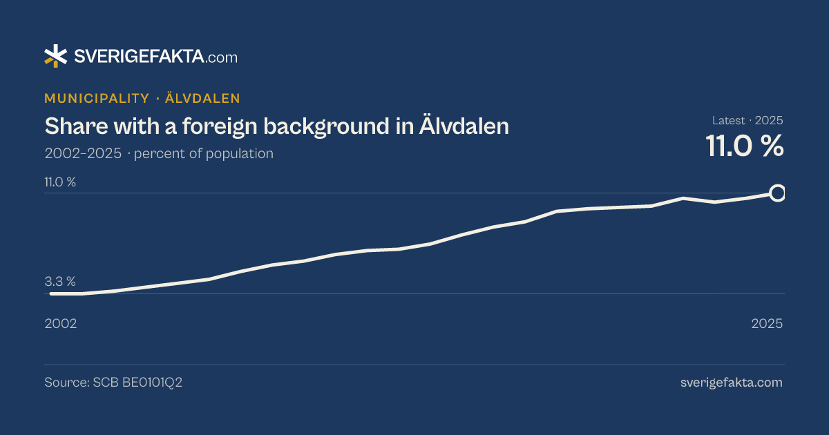 Line chart of share with a foreign background in Älvdalen 2002–2025, from 3.3 % to 11.0 %. Source: SCB BE0101Q2.