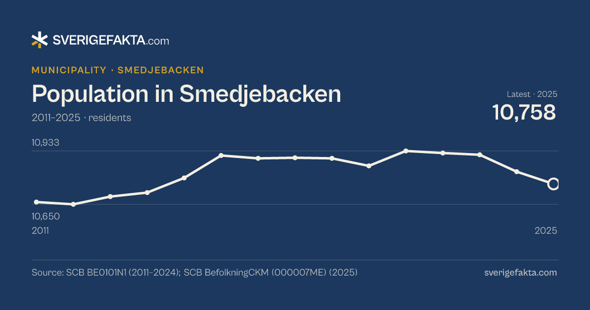 Line chart of population in Smedjebacken 2011–2025, from 10,662 residents to 10,758 residents. Source: SCB BE0101N1 (2011–2024); SCB BefolkningCKM (000007ME) (2025).