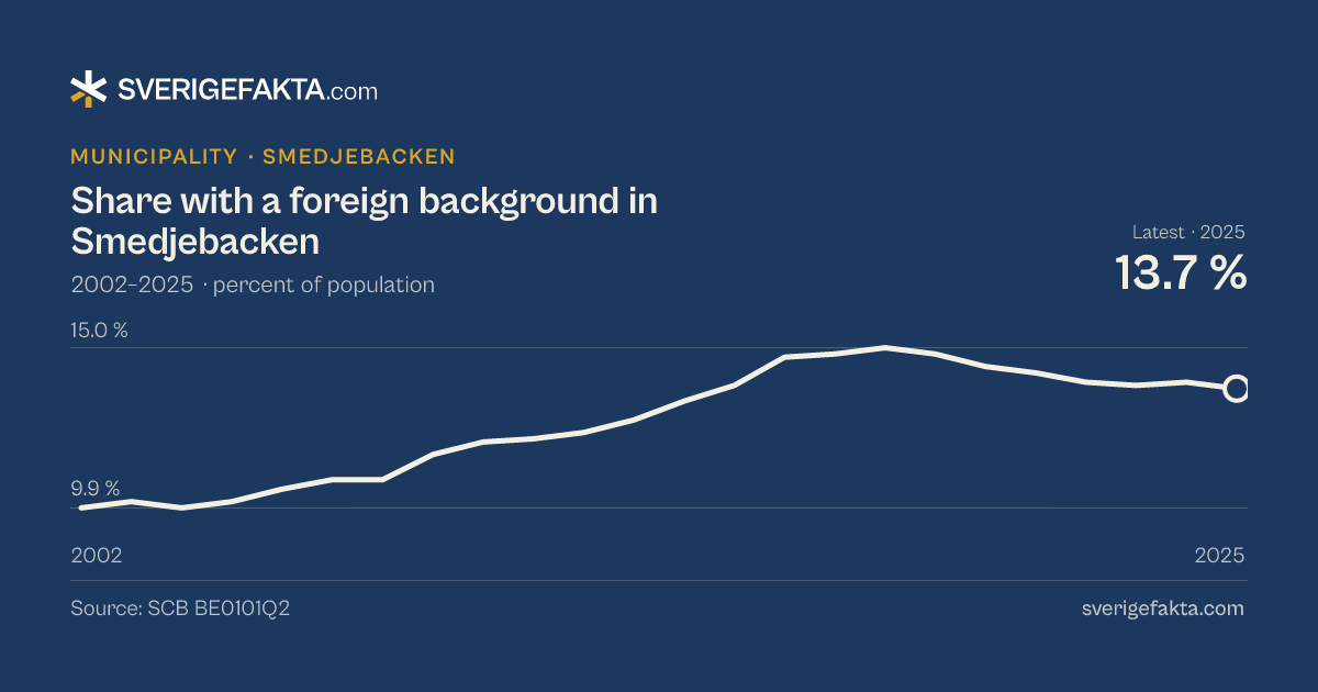 Line chart of share with a foreign background in Smedjebacken 2002–2025, from 9.9 % to 13.7 %. Source: SCB BE0101Q2.