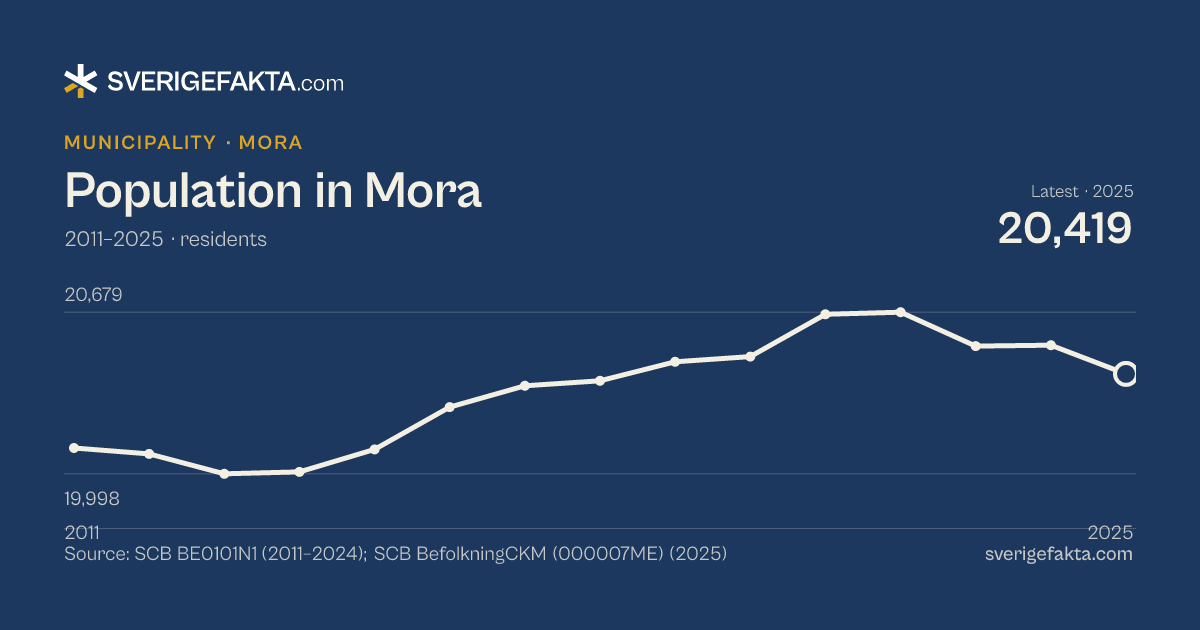 Line chart of population in Mora 2011–2025, from 20,107 residents to 20,419 residents. Source: SCB BE0101N1 (2011–2024); SCB BefolkningCKM (000007ME) (2025).