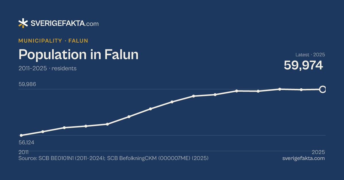 Line chart of population in Falun 2011–2025, from 56,124 residents to 59,974 residents. Source: SCB BE0101N1 (2011–2024); SCB BefolkningCKM (000007ME) (2025).
