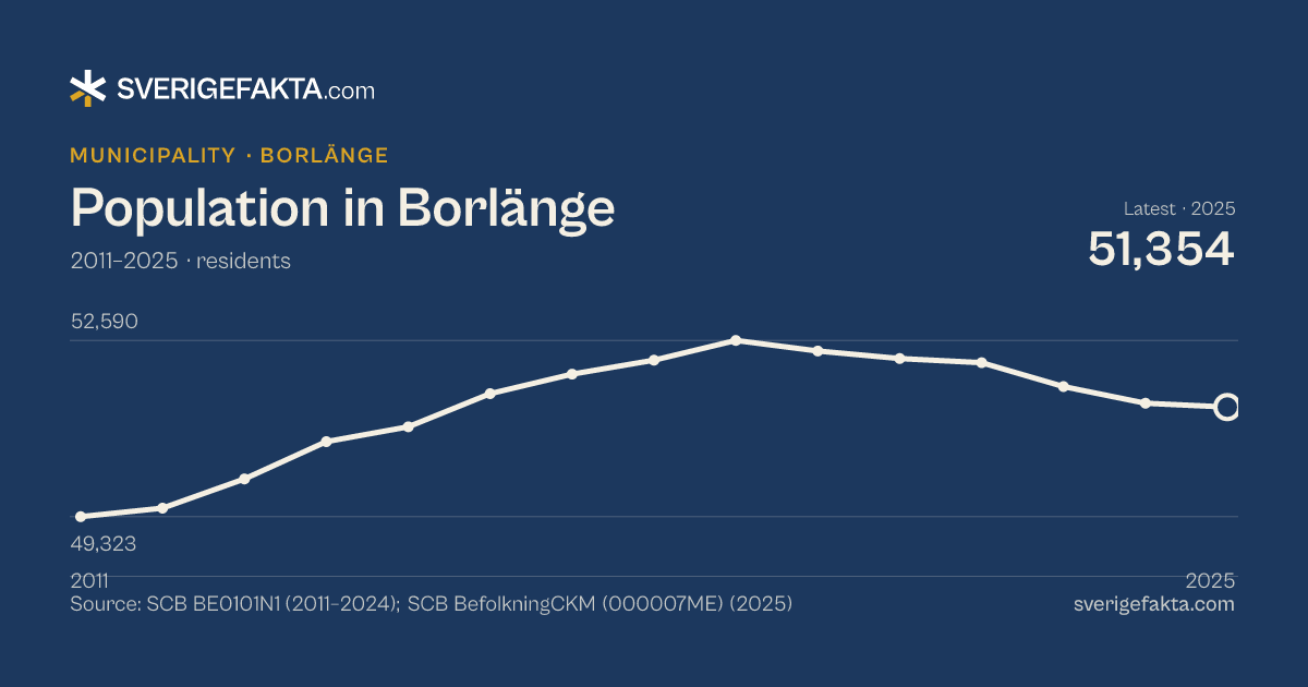 Line chart of population in Borlänge 2011–2025, from 49,323 residents to 51,354 residents. Source: SCB BE0101N1 (2011–2024); SCB BefolkningCKM (000007ME) (2025).