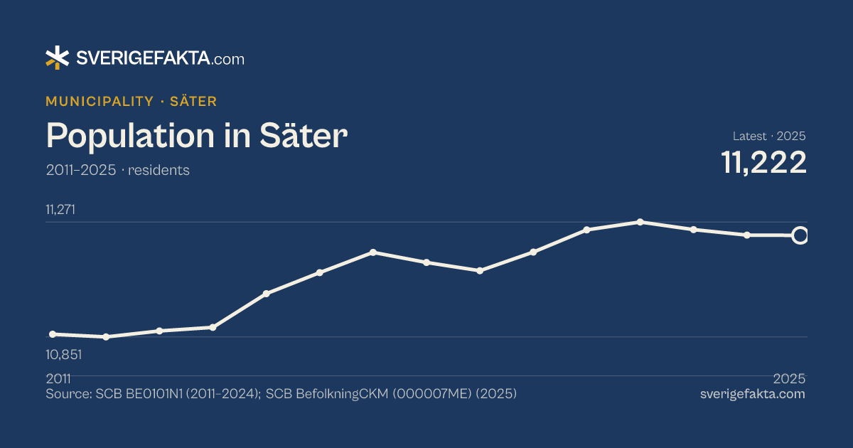 Line chart of population in Säter 2011–2025, from 10,861 residents to 11,222 residents. Source: SCB BE0101N1 (2011–2024); SCB BefolkningCKM (000007ME) (2025).