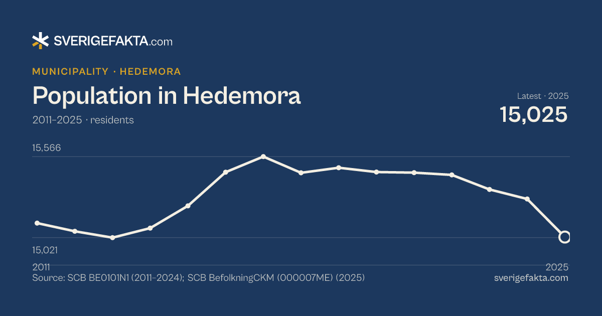 Line chart of population in Hedemora 2011–2025, from 15,119 residents to 15,025 residents. Source: SCB BE0101N1 (2011–2024); SCB BefolkningCKM (000007ME) (2025).