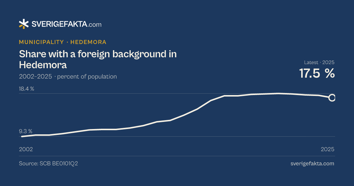 Line chart of share with a foreign background in Hedemora 2002–2025, from 9.3 % to 17.5 %. Source: SCB BE0101Q2.