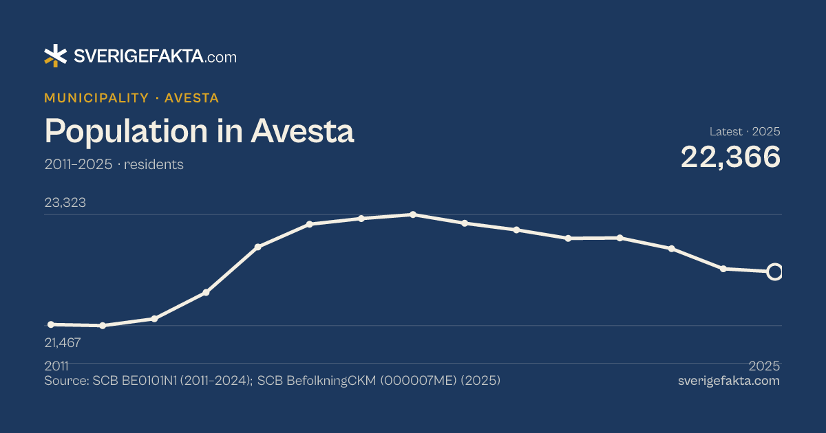 Line chart of population in Avesta 2011–2025, from 21,486 residents to 22,366 residents. Source: SCB BE0101N1 (2011–2024); SCB BefolkningCKM (000007ME) (2025).
