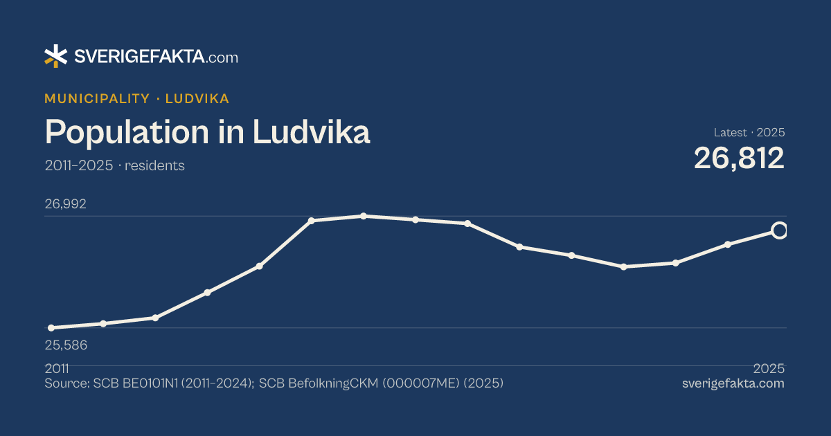 Line chart of population in Ludvika 2011–2025, from 25,586 residents to 26,812 residents. Source: SCB BE0101N1 (2011–2024); SCB BefolkningCKM (000007ME) (2025).