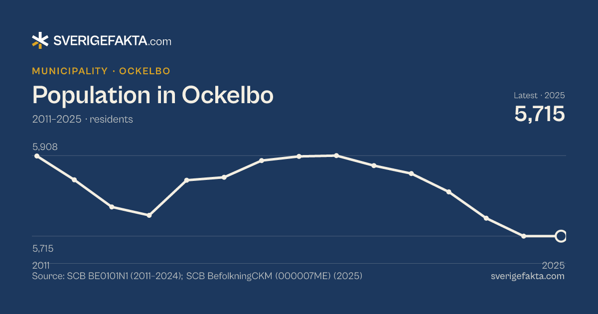 Line chart of population in Ockelbo 2011–2025, from 5,907 residents to 5,715 residents. Source: SCB BE0101N1 (2011–2024); SCB BefolkningCKM (000007ME) (2025).
