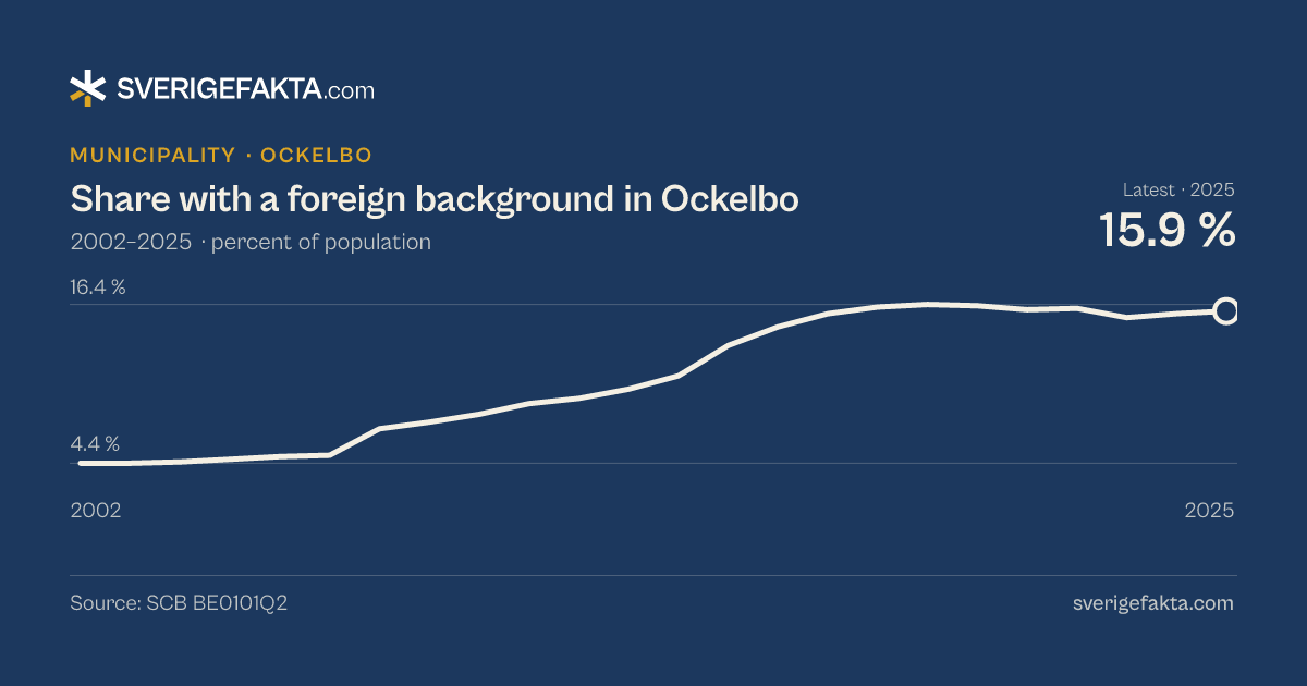 Line chart of share with a foreign background in Ockelbo 2002–2025, from 4.4 % to 15.9 %. Source: SCB BE0101Q2.