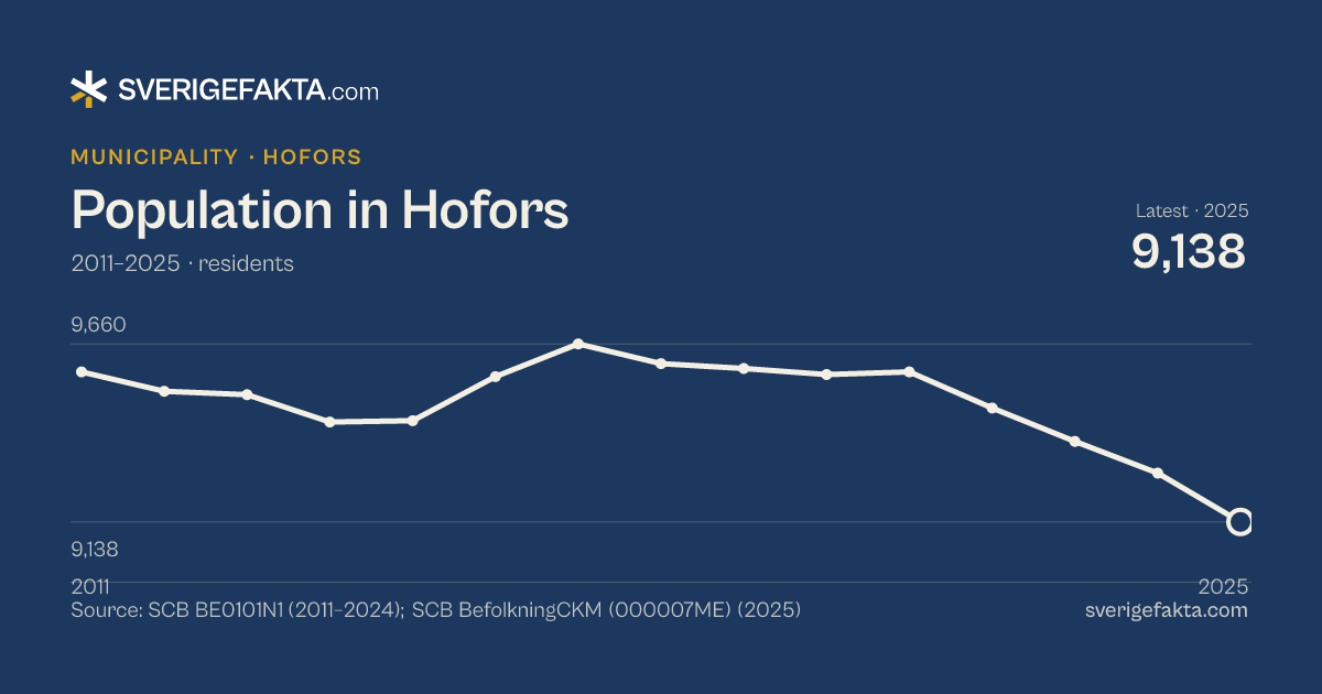 Line chart of population in Hofors 2011–2025, from 9,578 residents to 9,138 residents. Source: SCB BE0101N1 (2011–2024); SCB BefolkningCKM (000007ME) (2025).