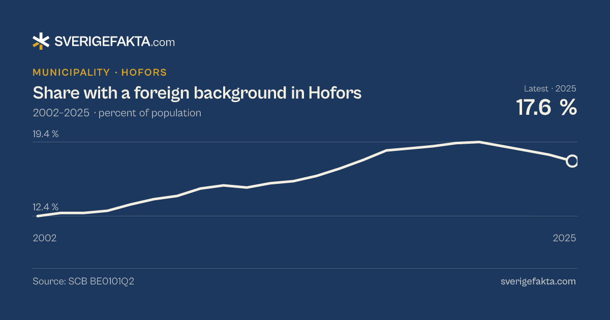 Line chart of share with a foreign background in Hofors 2002–2025, from 12.4 % to 17.6 %. Source: SCB BE0101Q2.