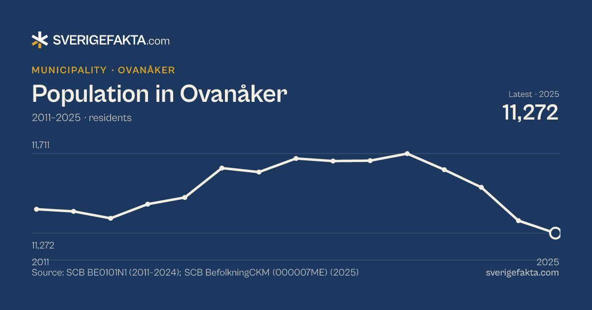 Line chart of population in Ovanåker 2011–2025, from 11,404 residents to 11,272 residents. Source: SCB BE0101N1 (2011–2024); SCB BefolkningCKM (000007ME) (2025).