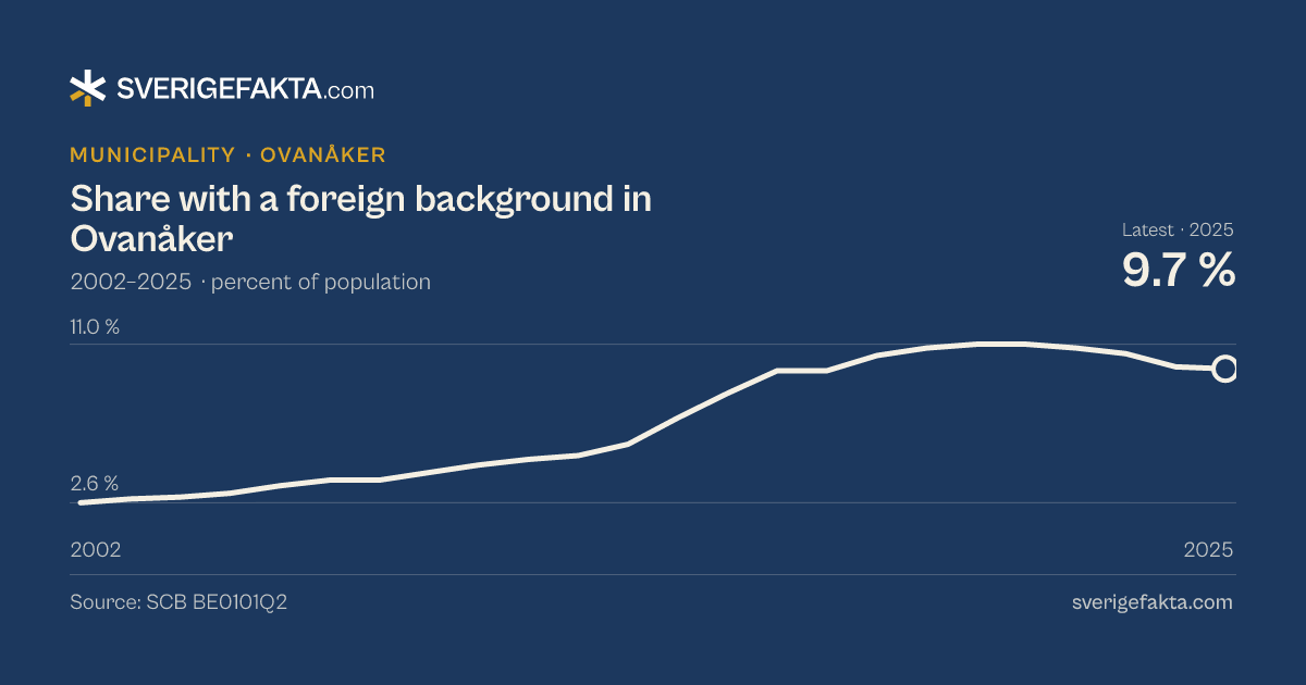 Line chart of share with a foreign background in Ovanåker 2002–2025, from 2.6 % to 9.7 %. Source: SCB BE0101Q2.