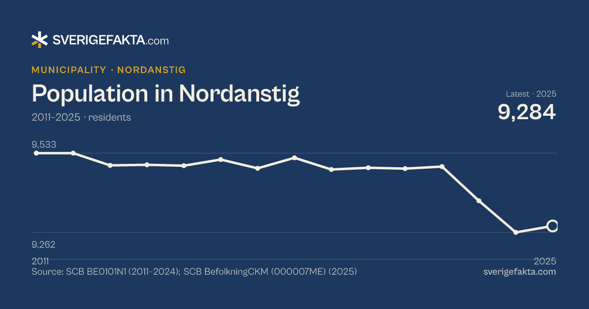 Line chart of population in Nordanstig 2011–2025, from 9,533 residents to 9,284 residents. Source: SCB BE0101N1 (2011–2024); SCB BefolkningCKM (000007ME) (2025).