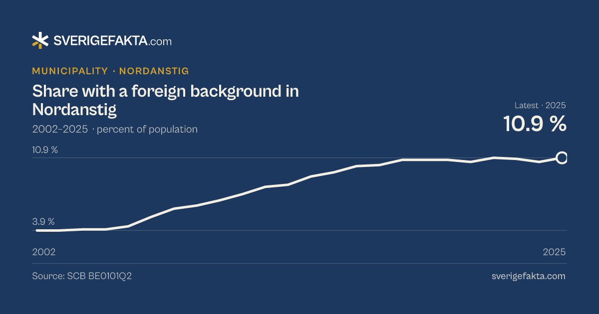 Line chart of share with a foreign background in Nordanstig 2002–2025, from 3.9 % to 10.9 %. Source: SCB BE0101Q2.