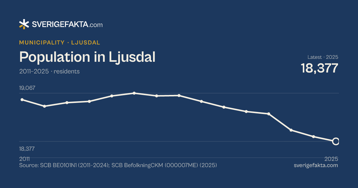 Line chart of population in Ljusdal 2011–2025, from 18,974 residents to 18,377 residents. Source: SCB BE0101N1 (2011–2024); SCB BefolkningCKM (000007ME) (2025).