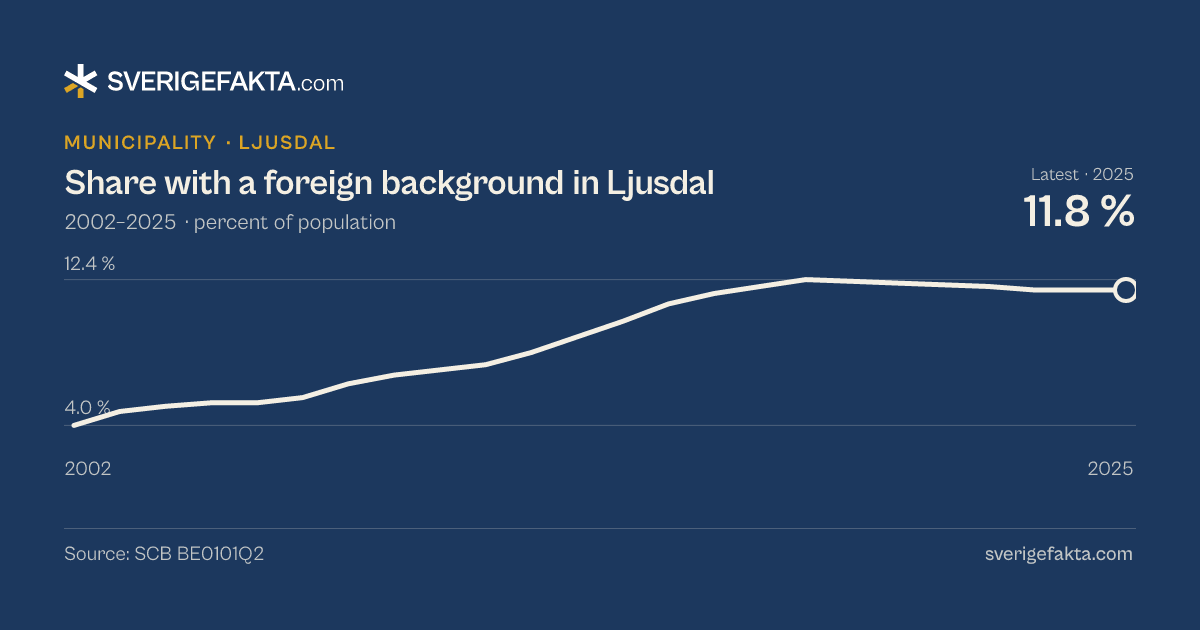 Line chart of share with a foreign background in Ljusdal 2002–2025, from 4.0 % to 11.8 %. Source: SCB BE0101Q2.