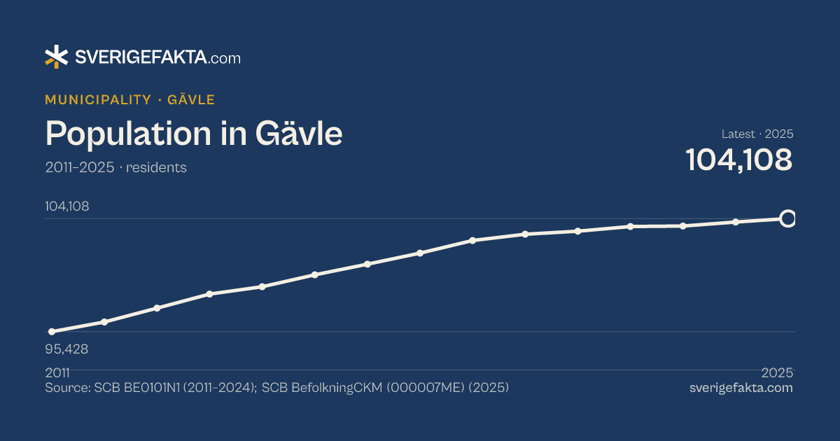 Line chart of population in Gävle 2011–2025, from 95,428 residents to 104,108 residents. Source: SCB BE0101N1 (2011–2024); SCB BefolkningCKM (000007ME) (2025).