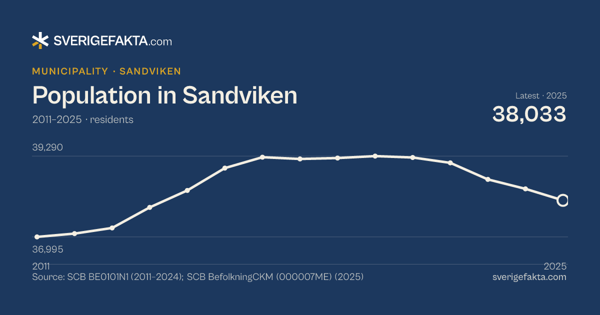 Line chart of population in Sandviken 2011–2025, from 36,995 residents to 38,033 residents. Source: SCB BE0101N1 (2011–2024); SCB BefolkningCKM (000007ME) (2025).