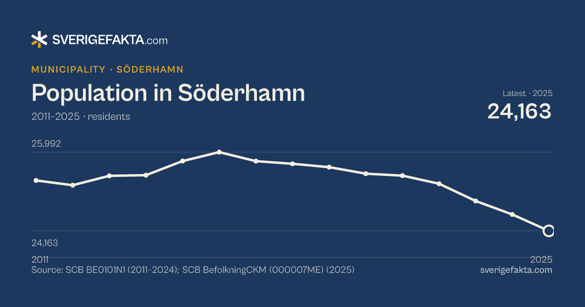 Line chart of population in Söderhamn 2011–2025, from 25,334 residents to 24,163 residents. Source: SCB BE0101N1 (2011–2024); SCB BefolkningCKM (000007ME) (2025).
