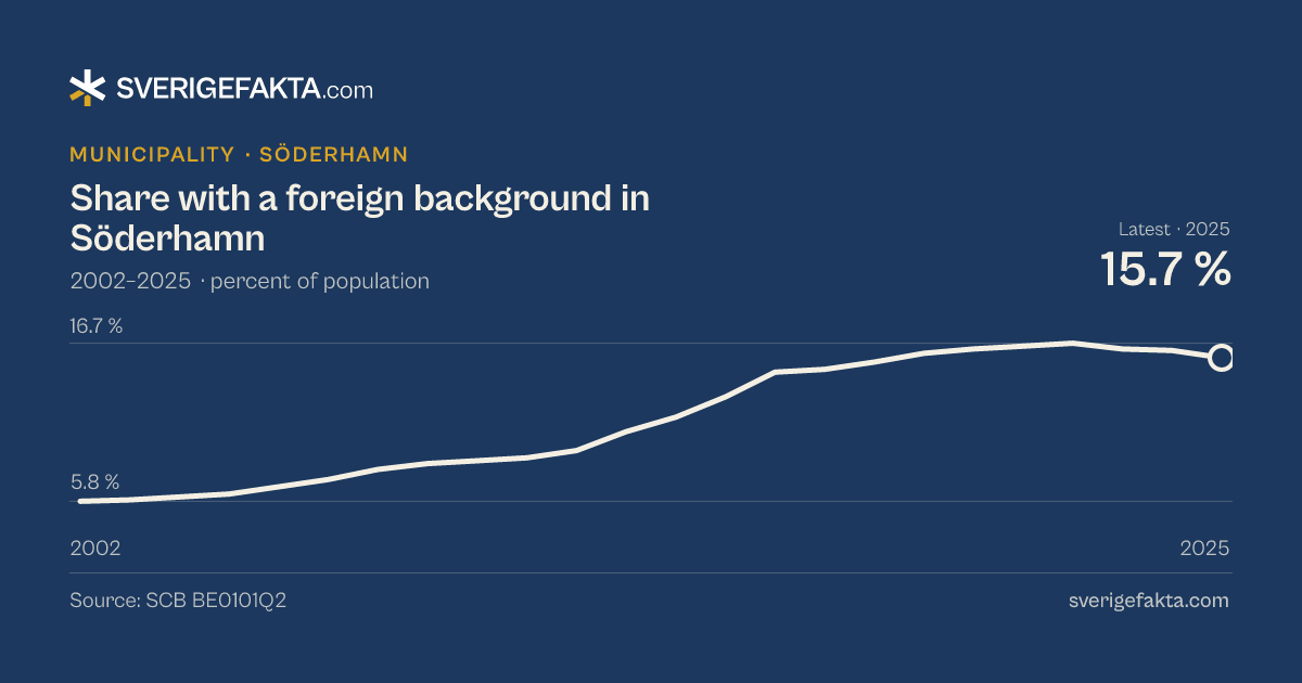 Line chart of share with a foreign background in Söderhamn 2002–2025, from 5.8 % to 15.7 %. Source: SCB BE0101Q2.