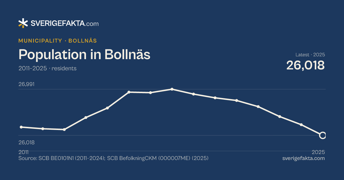Line chart of population in Bollnäs 2011–2025, from 26,193 residents to 26,018 residents. Source: SCB BE0101N1 (2011–2024); SCB BefolkningCKM (000007ME) (2025).