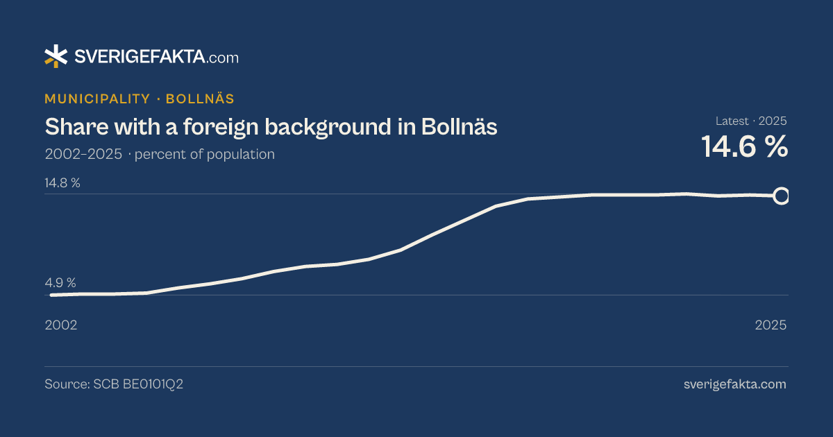 Line chart of share with a foreign background in Bollnäs 2002–2025, from 4.9 % to 14.6 %. Source: SCB BE0101Q2.