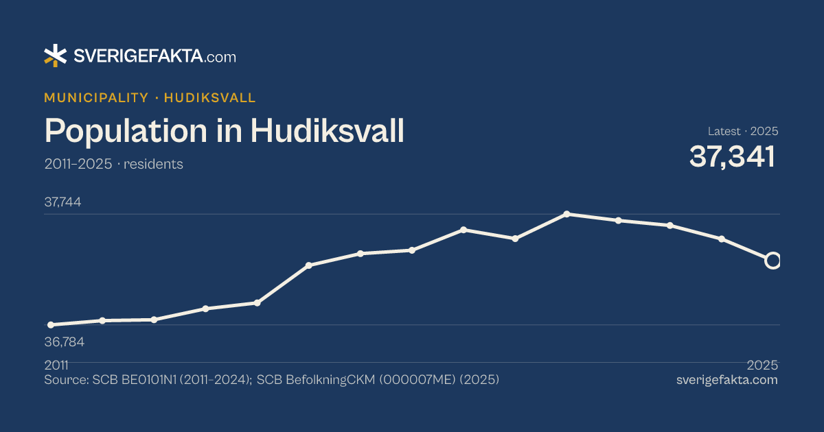 Line chart of population in Hudiksvall 2011–2025, from 36,784 residents to 37,341 residents. Source: SCB BE0101N1 (2011–2024); SCB BefolkningCKM (000007ME) (2025).