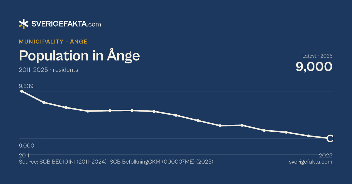 Line chart of population in Ånge 2011–2025, from 9,839 residents to 9,000 residents. Source: SCB BE0101N1 (2011–2024); SCB BefolkningCKM (000007ME) (2025).
