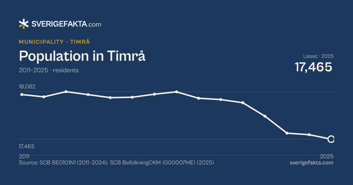 Line chart of population in Timrå 2011–2025, from 18,026 residents to 17,465 residents. Source: SCB BE0101N1 (2011–2024); SCB BefolkningCKM (000007ME) (2025).