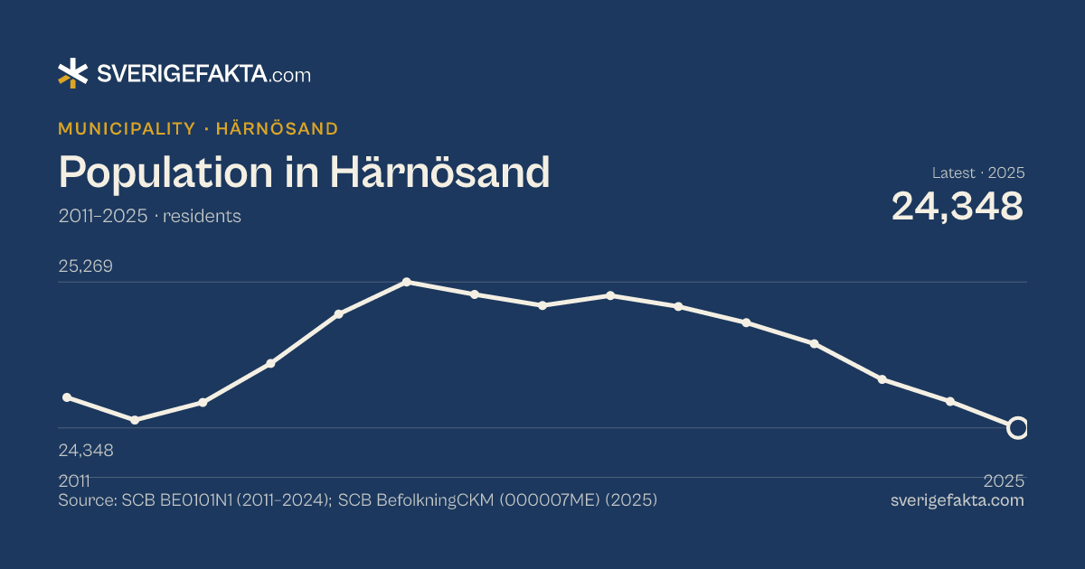 Line chart of population in Härnösand 2011–2025, from 24,541 residents to 24,348 residents. Source: SCB BE0101N1 (2011–2024); SCB BefolkningCKM (000007ME) (2025).