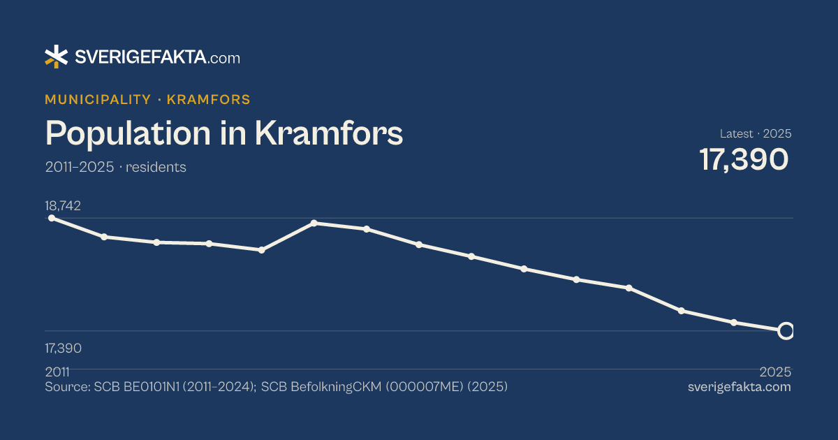 Line chart of population in Kramfors 2011–2025, from 18,742 residents to 17,390 residents. Source: SCB BE0101N1 (2011–2024); SCB BefolkningCKM (000007ME) (2025).