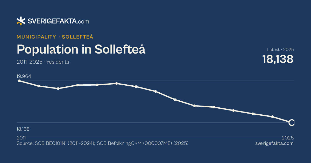 Line chart of population in Sollefteå 2011–2025, from 19,964 residents to 18,138 residents. Source: SCB BE0101N1 (2011–2024); SCB BefolkningCKM (000007ME) (2025).