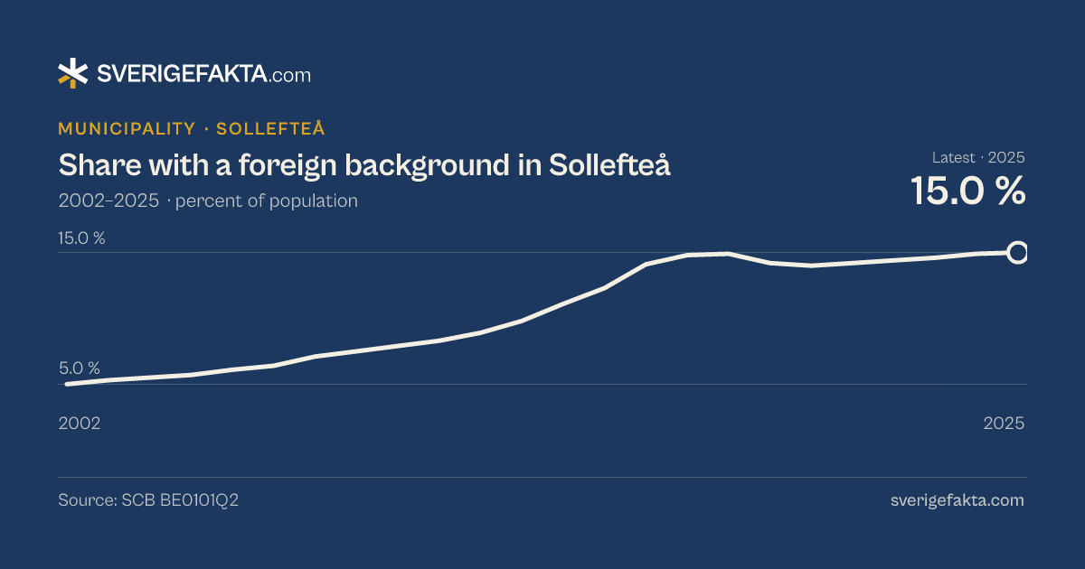 Line chart of share with a foreign background in Sollefteå 2002–2025, from 5.0 % to 15.0 %. Source: SCB BE0101Q2.