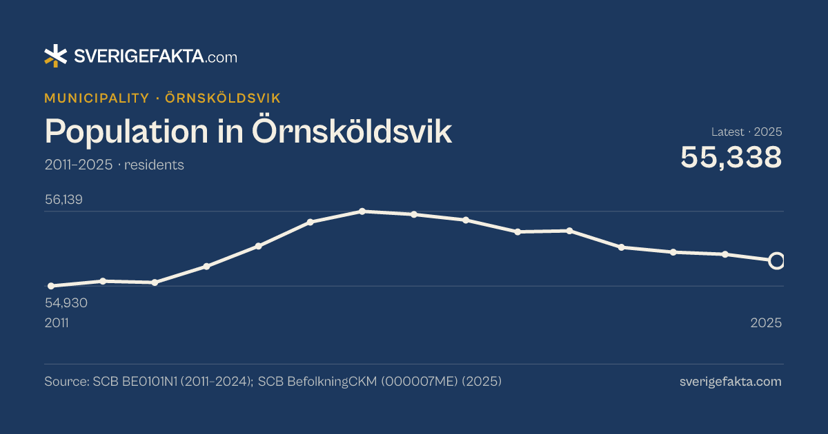 Line chart of population in Örnsköldsvik 2011–2025, from 54,930 residents to 55,338 residents. Source: SCB BE0101N1 (2011–2024); SCB BefolkningCKM (000007ME) (2025).