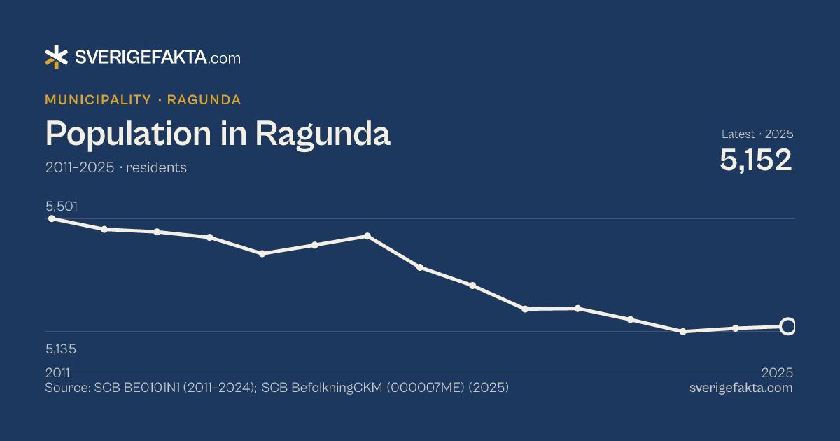 Line chart of population in Ragunda 2011–2025, from 5,501 residents to 5,152 residents. Source: SCB BE0101N1 (2011–2024); SCB BefolkningCKM (000007ME) (2025).