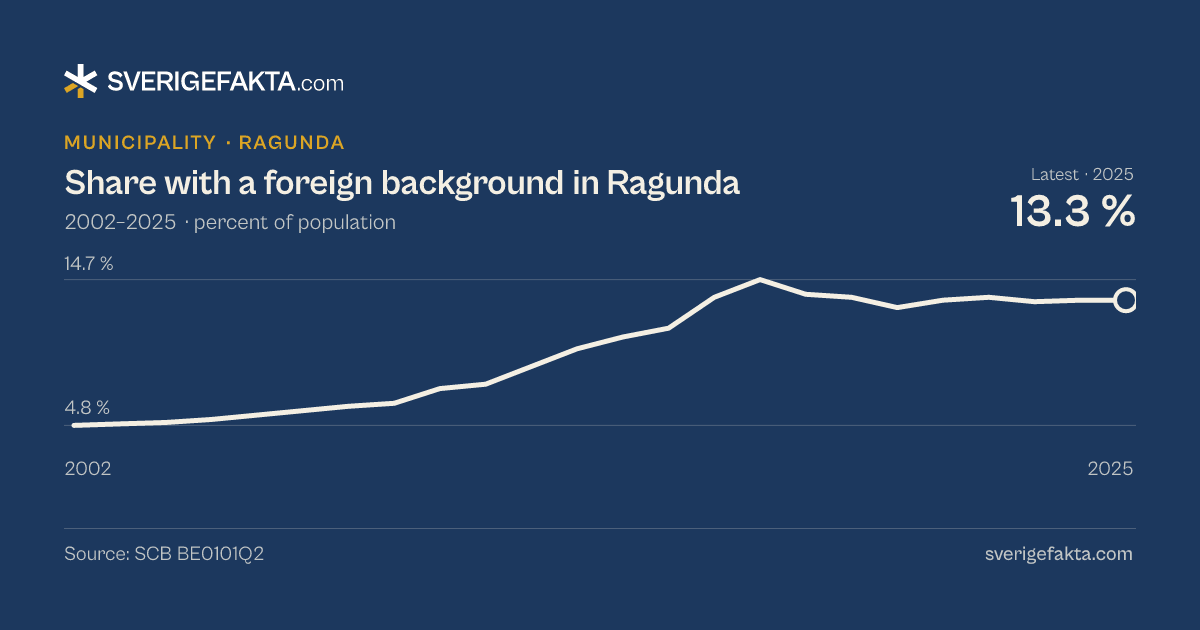 Line chart of share with a foreign background in Ragunda 2002–2025, from 4.8 % to 13.3 %. Source: SCB BE0101Q2.