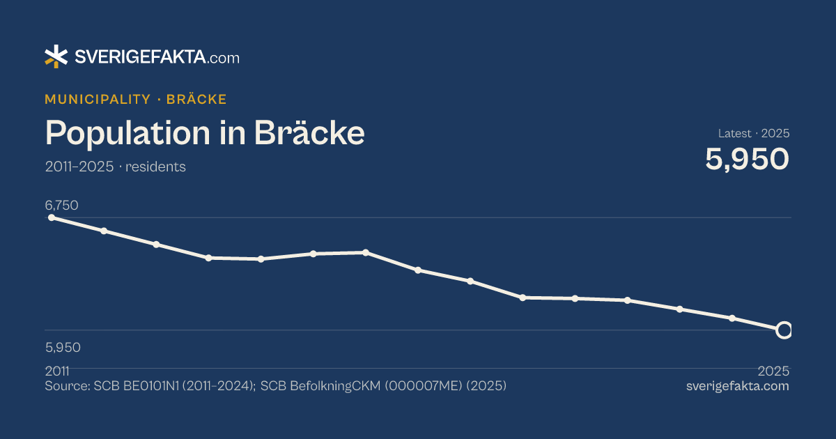 Line chart of population in Bräcke 2011–2025, from 6,750 residents to 5,950 residents. Source: SCB BE0101N1 (2011–2024); SCB BefolkningCKM (000007ME) (2025).