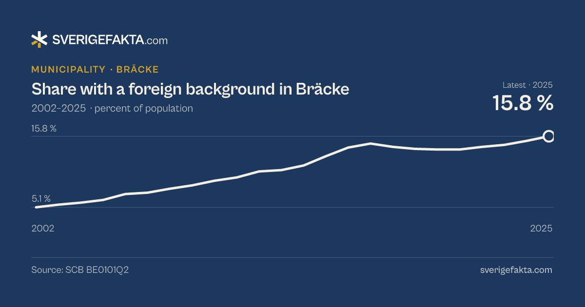 Line chart of share with a foreign background in Bräcke 2002–2025, from 5.1 % to 15.8 %. Source: SCB BE0101Q2.