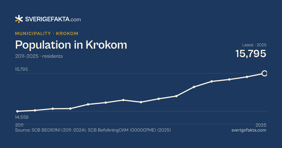 Line chart of population in Krokom 2011–2025, from 14,559 residents to 15,795 residents. Source: SCB BE0101N1 (2011–2024); SCB BefolkningCKM (000007ME) (2025).