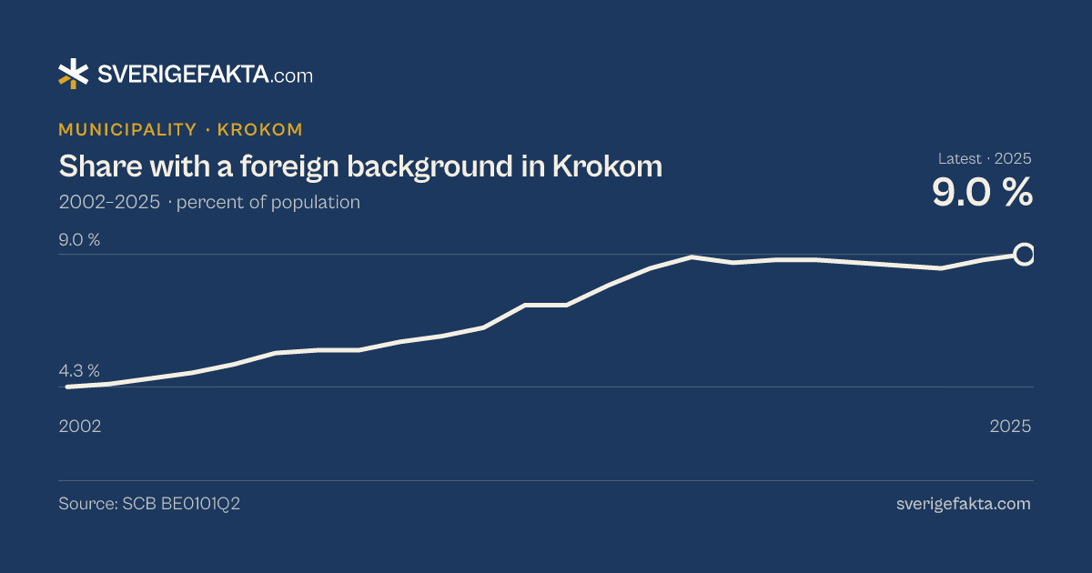 Line chart of share with a foreign background in Krokom 2002–2025, from 4.3 % to 9.0 %. Source: SCB BE0101Q2.