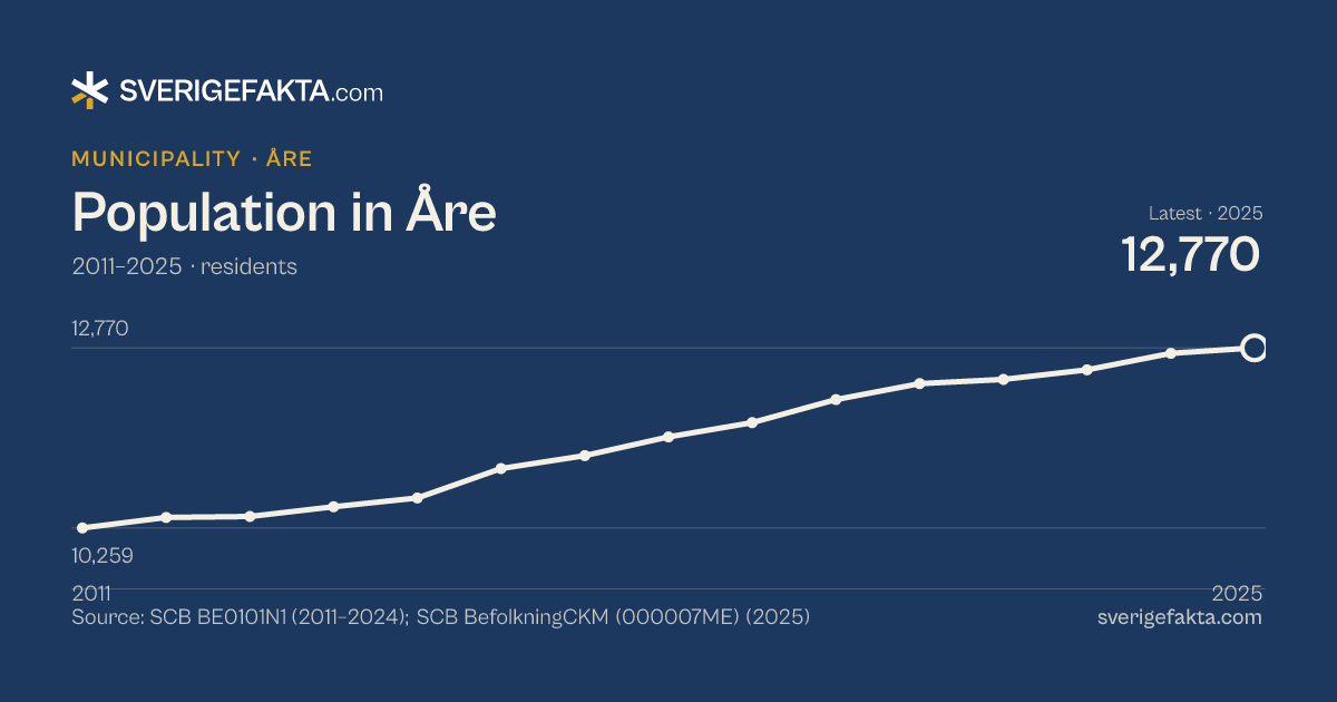 Line chart of population in Åre 2011–2025, from 10,259 residents to 12,770 residents. Source: SCB BE0101N1 (2011–2024); SCB BefolkningCKM (000007ME) (2025).