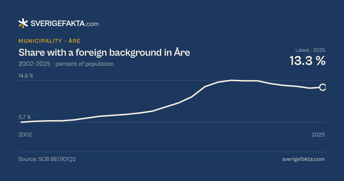 Line chart of share with a foreign background in Åre 2002–2025, from 5.7 % to 13.3 %. Source: SCB BE0101Q2.