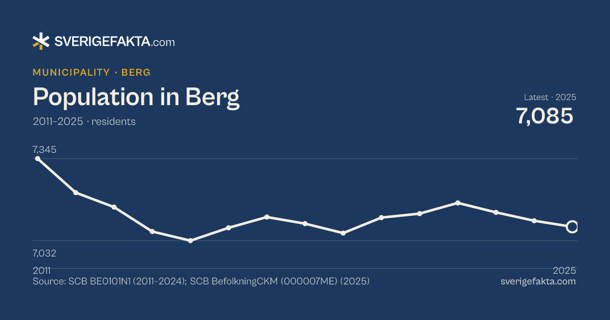 Line chart of population in Berg 2011–2025, from 7,345 residents to 7,085 residents. Source: SCB BE0101N1 (2011–2024); SCB BefolkningCKM (000007ME) (2025).