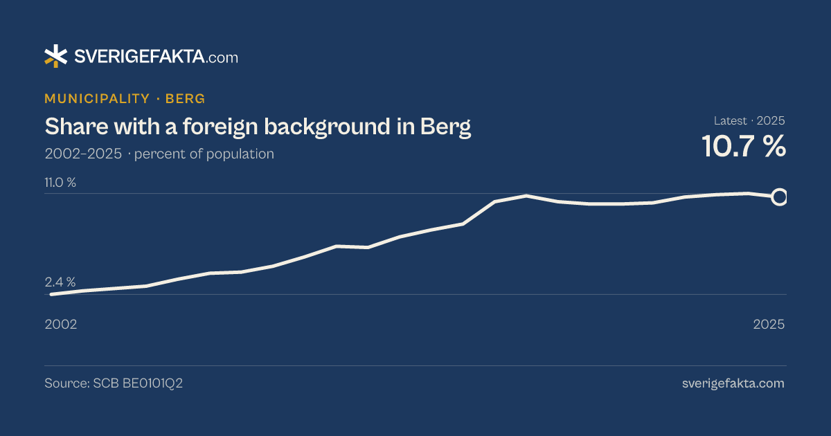 Line chart of share with a foreign background in Berg 2002–2025, from 2.4 % to 10.7 %. Source: SCB BE0101Q2.