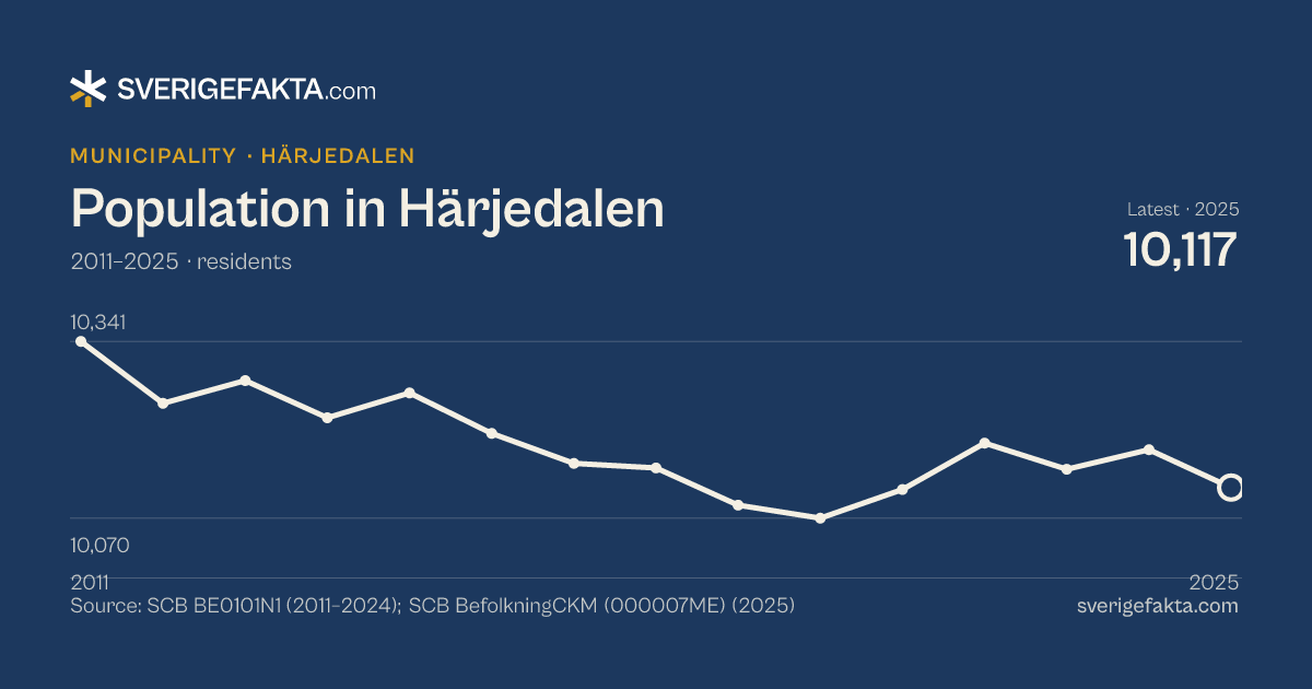 Line chart of population in Härjedalen 2011–2025, from 10,341 residents to 10,117 residents. Source: SCB BE0101N1 (2011–2024); SCB BefolkningCKM (000007ME) (2025).
