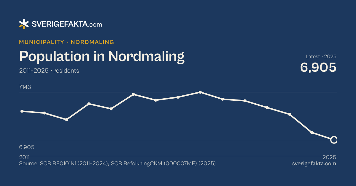 Line chart of population in Nordmaling 2011–2025, from 7,048 residents to 6,905 residents. Source: SCB BE0101N1 (2011–2024); SCB BefolkningCKM (000007ME) (2025).