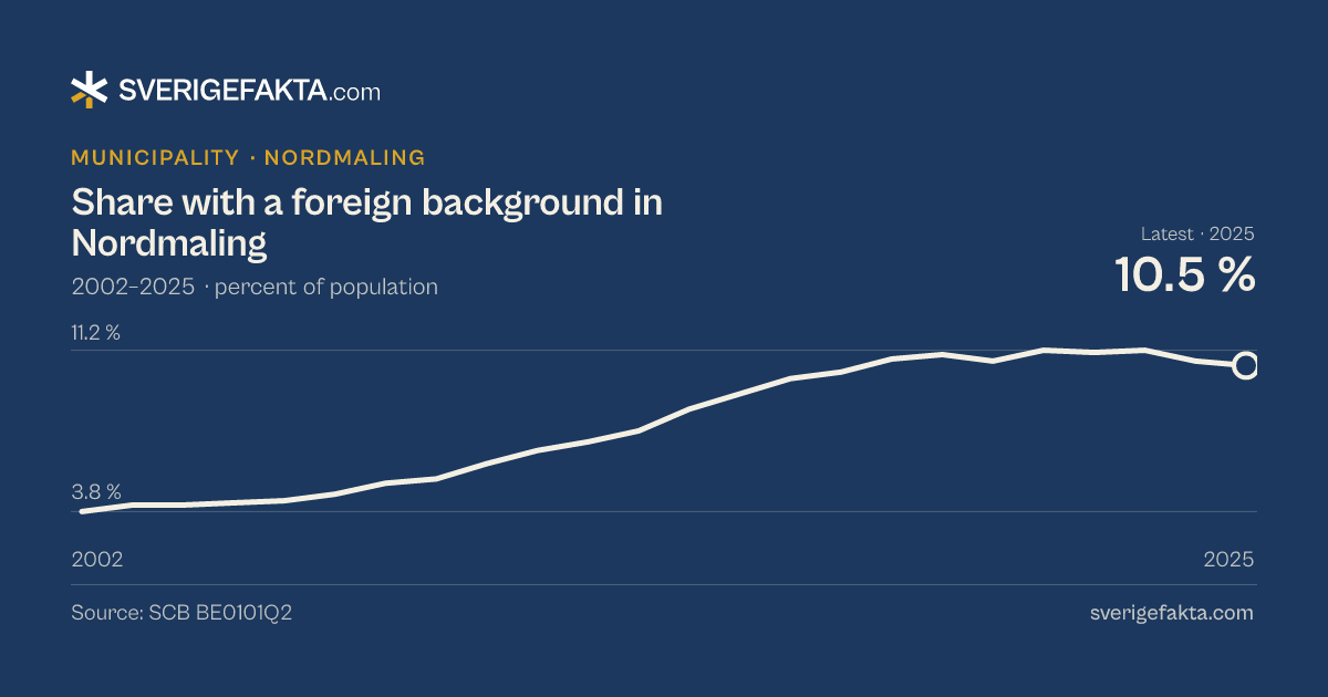 Line chart of share with a foreign background in Nordmaling 2002–2025, from 3.8 % to 10.5 %. Source: SCB BE0101Q2.